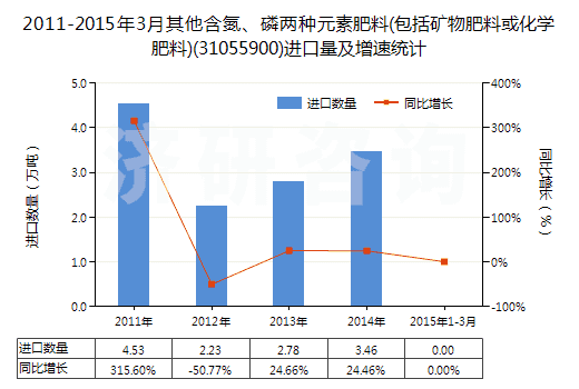 2011-2015年3月其他含氮、磷兩種元素肥料(包括礦物肥料或化學(xué)肥料)(31055900)進(jìn)口量及增速統(tǒng)計(jì)